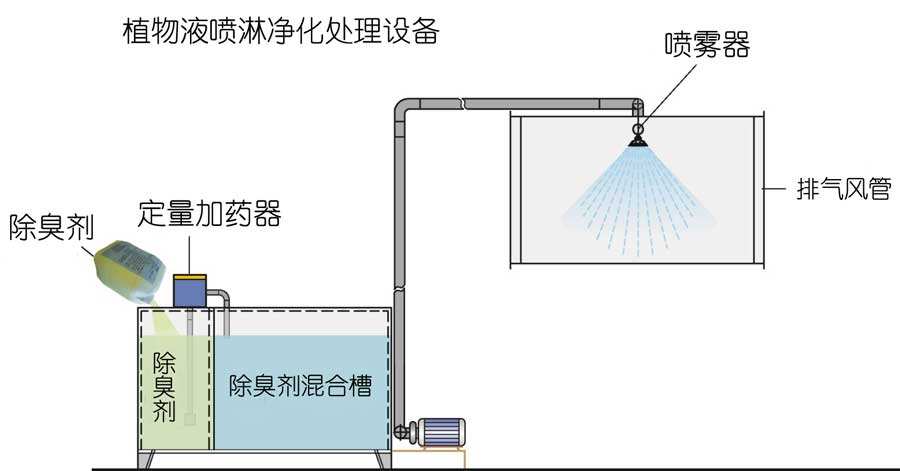 水噴淋除臭技術(shù)，植物液噴淋除臭是運(yùn)用不同的濕法噴灑技術(shù)經(jīng)專用噴霧機(jī)噴灑成霧狀，在特定的空間內(nèi)擴(kuò)散液滴。在液滴中的有效除臭分子中間含有具有生物活性、化學(xué)活性、共軛雙鍵等活性基團(tuán)，可以與不同的異味發(fā)生作用。不僅能有效地吸咐在空氣中的異味分子，同時(shí)也能使被吸附的異味分子的立體構(gòu)型發(fā)生改變，削弱了異味分子中的化合鍵，使得異味分子的不穩(wěn)定性增加，容易與其他分子進(jìn)行化學(xué)反應(yīng)，從而達(dá)到徹底除味、除臭，發(fā)揮有效的空氣凈化作用