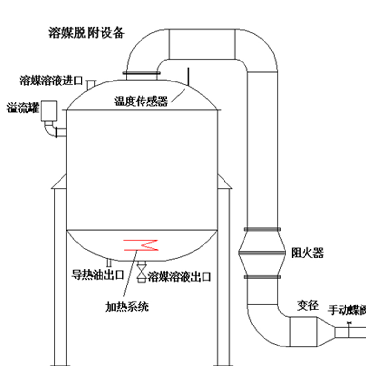 溶媒吸收設(shè)備溶媒吸收廢氣工藝溶媒處理廢氣方案設(shè)計廠家，溶媒吸附的結(jié)構(gòu)簡單，氣液分布均勻，操作便利，運行耗能低，處理效果好，可以長期達標(biāo)排放。溶媒吸附設(shè)備處理細(xì)小有害氣體效果好，整個氣體收集、處理過程沒有廢棄液體產(chǎn)生，溶媒可以重復(fù)利用。